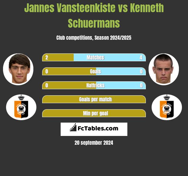 Jannes Vansteenkiste vs Kenneth Schuermans h2h player stats