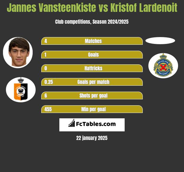 Jannes Vansteenkiste vs Kristof Lardenoit h2h player stats