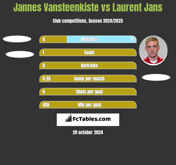 Jannes Vansteenkiste vs Laurent Jans h2h player stats