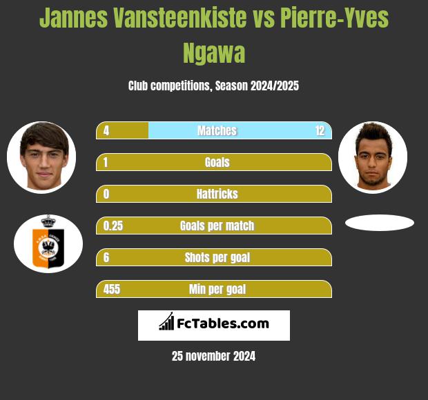 Jannes Vansteenkiste vs Pierre-Yves Ngawa h2h player stats