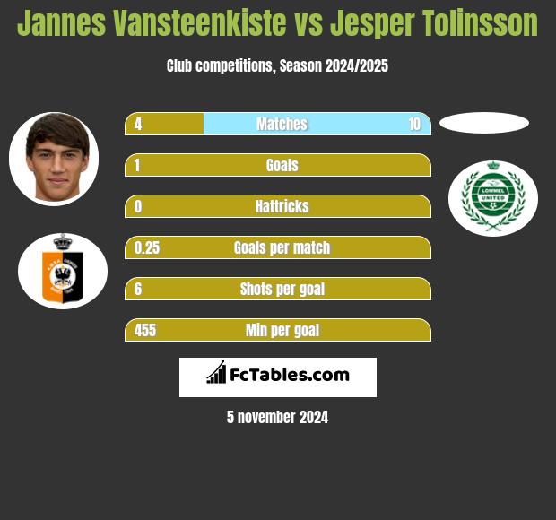 Jannes Vansteenkiste vs Jesper Tolinsson h2h player stats