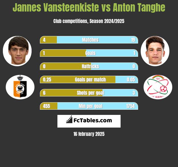 Jannes Vansteenkiste vs Anton Tanghe h2h player stats