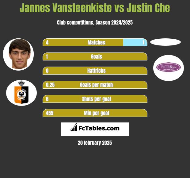 Jannes Vansteenkiste vs Justin Che h2h player stats