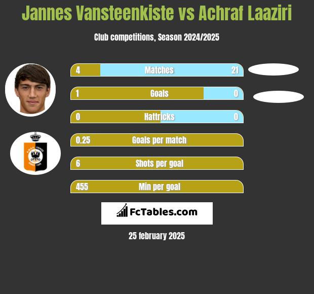 Jannes Vansteenkiste vs Achraf Laaziri h2h player stats