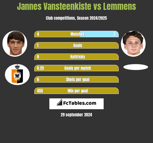 Jannes Vansteenkiste vs Lemmens h2h player stats