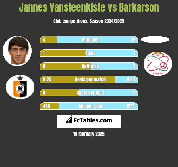 Jannes Vansteenkiste vs Barkarson h2h player stats