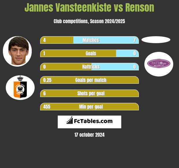 Jannes Vansteenkiste vs Renson h2h player stats