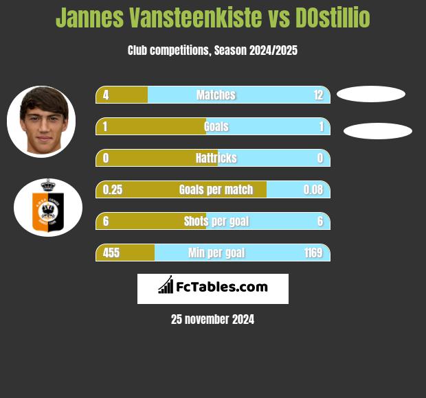 Jannes Vansteenkiste vs DOstillio h2h player stats