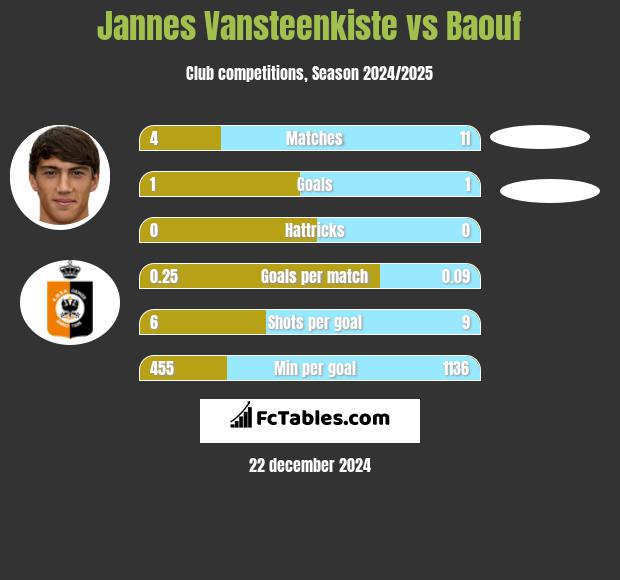 Jannes Vansteenkiste vs Baouf h2h player stats