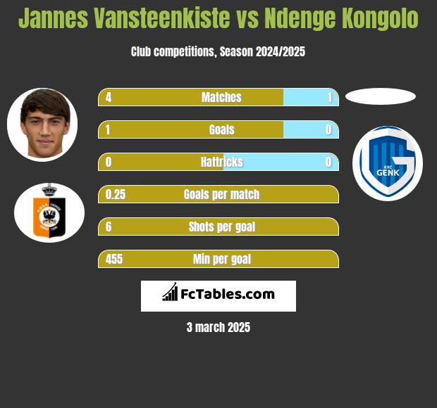 Jannes Vansteenkiste vs Ndenge Kongolo h2h player stats