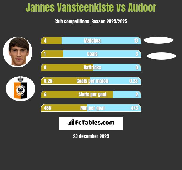 Jannes Vansteenkiste vs Audoor h2h player stats