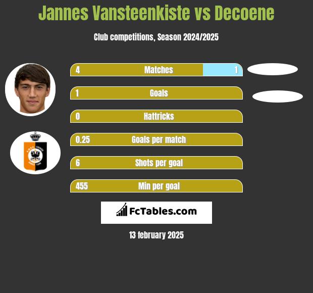 Jannes Vansteenkiste vs Decoene h2h player stats