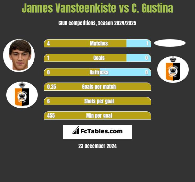 Jannes Vansteenkiste vs C. Gustina h2h player stats