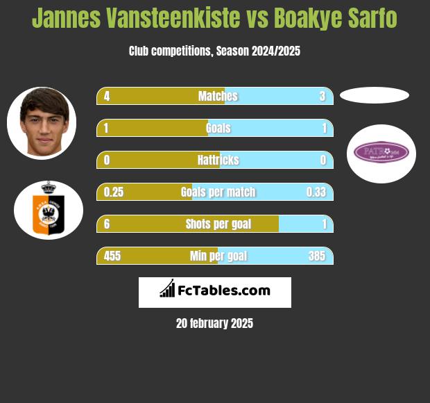 Jannes Vansteenkiste vs Boakye Sarfo h2h player stats