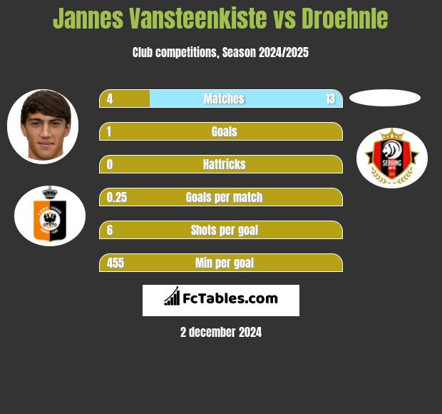 Jannes Vansteenkiste vs Droehnle h2h player stats