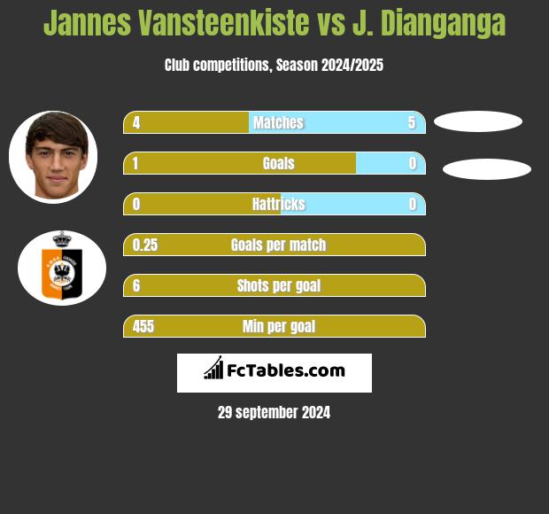 Jannes Vansteenkiste vs J. Dianganga h2h player stats