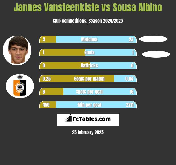 Jannes Vansteenkiste vs Sousa Albino h2h player stats