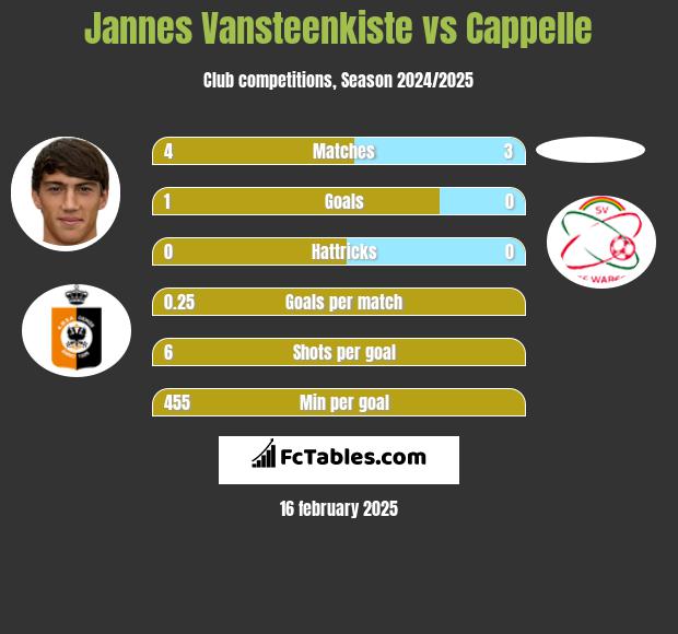 Jannes Vansteenkiste vs Cappelle h2h player stats