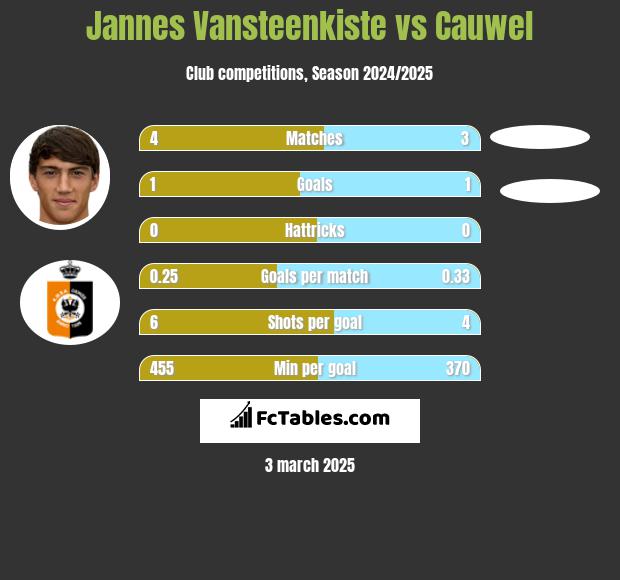 Jannes Vansteenkiste vs Cauwel h2h player stats