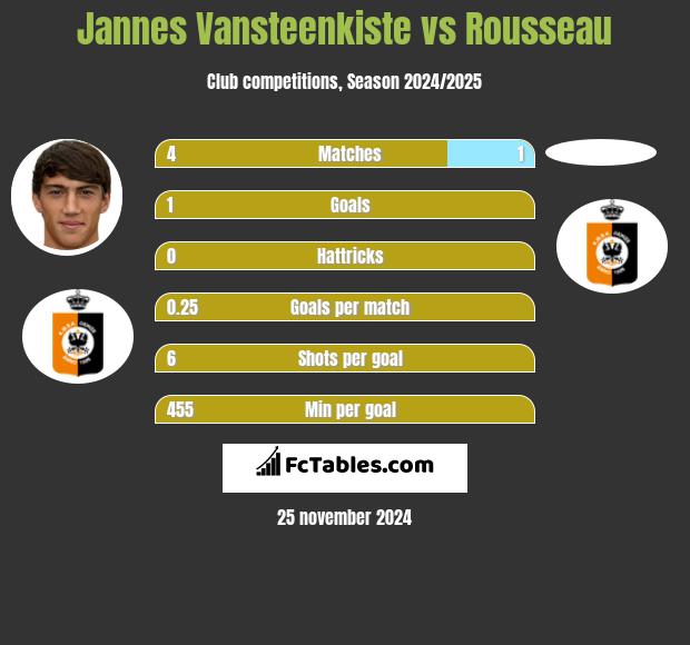 Jannes Vansteenkiste vs Rousseau h2h player stats