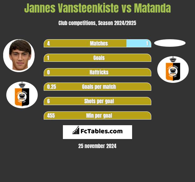 Jannes Vansteenkiste vs Matanda h2h player stats