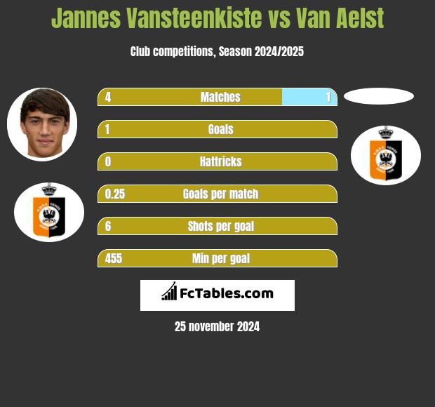 Jannes Vansteenkiste vs Van Aelst h2h player stats