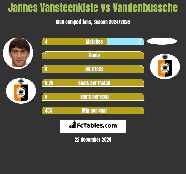 Jannes Vansteenkiste vs Vandenbussche h2h player stats