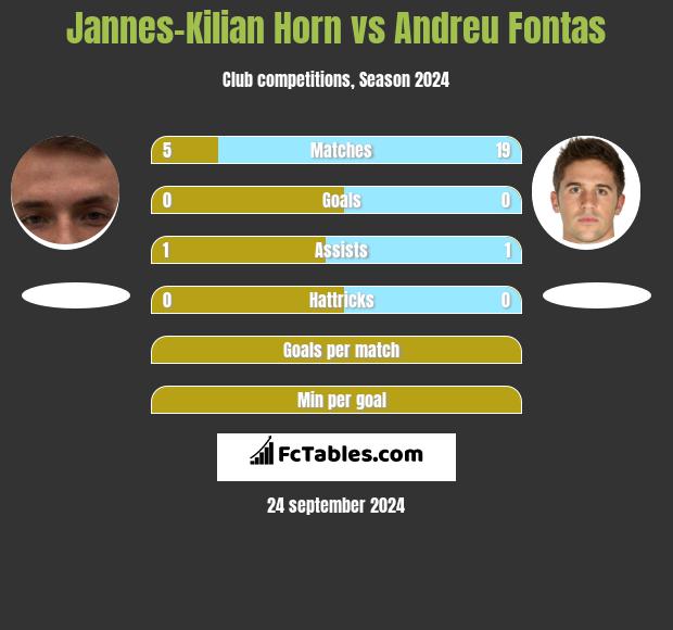 Jannes-Kilian Horn vs Andreu Fontas h2h player stats