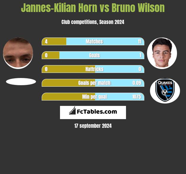 Jannes-Kilian Horn vs Bruno Wilson h2h player stats