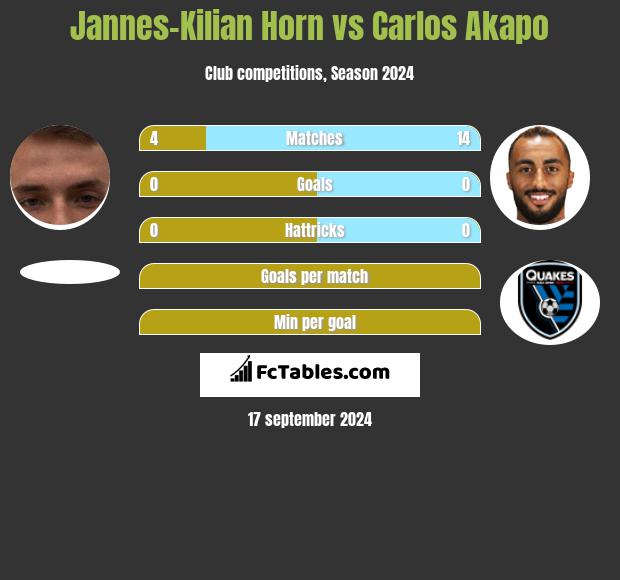 Jannes-Kilian Horn vs Carlos Akapo h2h player stats