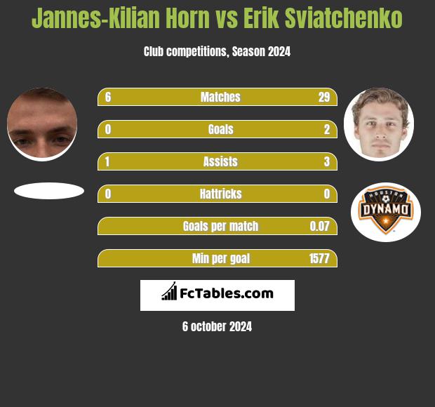 Jannes-Kilian Horn vs Erik Swiatczenko h2h player stats