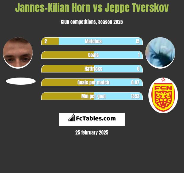 Jannes-Kilian Horn vs Jeppe Tverskov h2h player stats