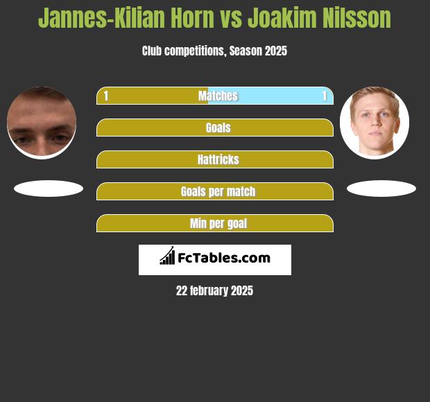 Jannes-Kilian Horn vs Joakim Nilsson h2h player stats