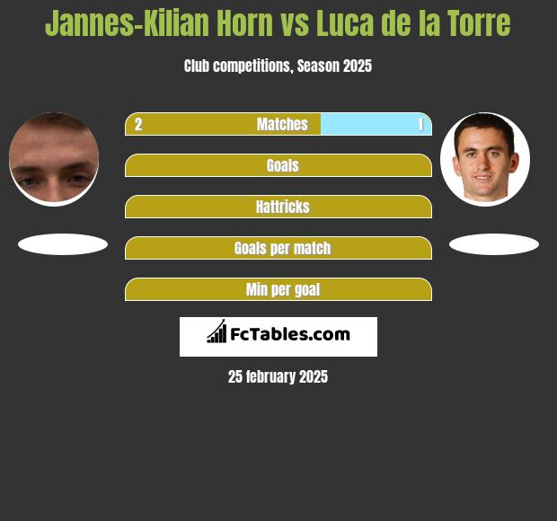 Jannes-Kilian Horn vs Luca de la Torre h2h player stats