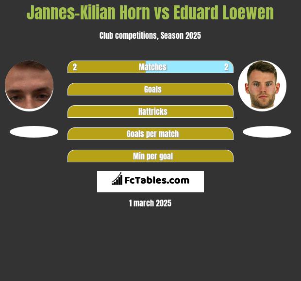 Jannes-Kilian Horn vs Eduard Loewen h2h player stats