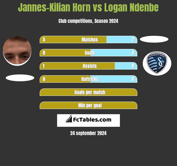 Jannes-Kilian Horn vs Logan Ndenbe h2h player stats