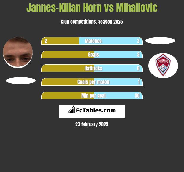 Jannes-Kilian Horn vs Mihailovic h2h player stats