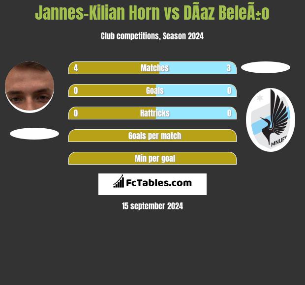 Jannes-Kilian Horn vs DÃ­az BeleÃ±o h2h player stats