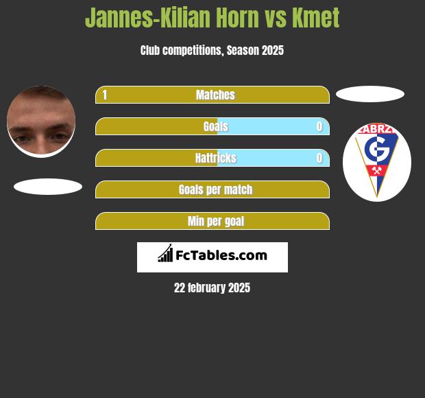 Jannes-Kilian Horn vs Kmet h2h player stats