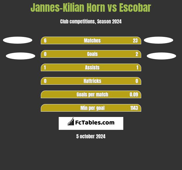 Jannes-Kilian Horn vs Escobar h2h player stats