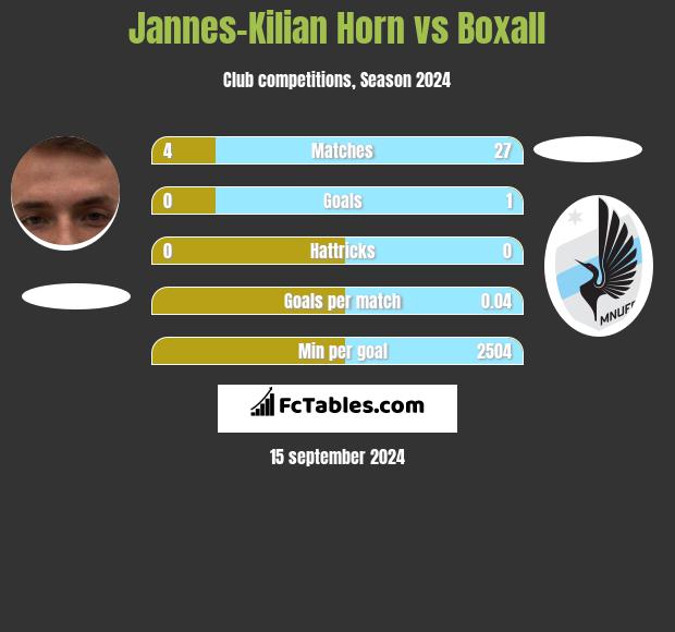 Jannes-Kilian Horn vs Boxall h2h player stats