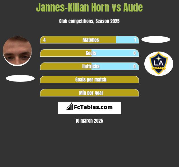 Jannes-Kilian Horn vs Aude h2h player stats