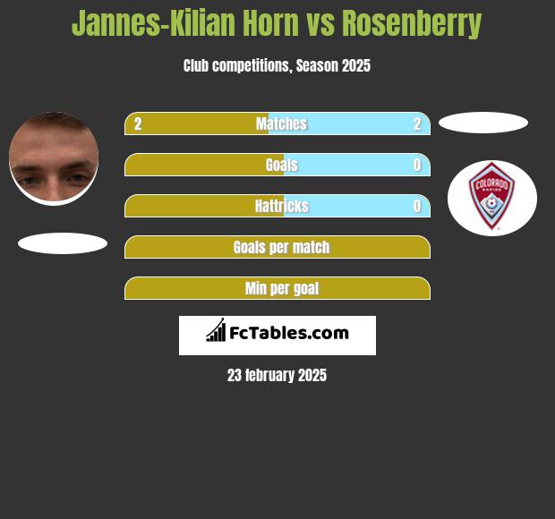 Jannes-Kilian Horn vs Rosenberry h2h player stats