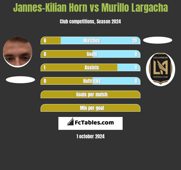 Jannes-Kilian Horn vs Murillo Largacha h2h player stats