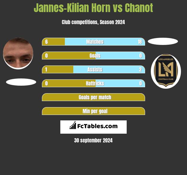 Jannes-Kilian Horn vs Chanot h2h player stats