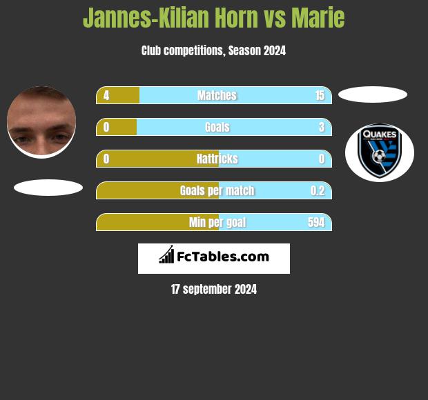 Jannes-Kilian Horn vs Marie h2h player stats