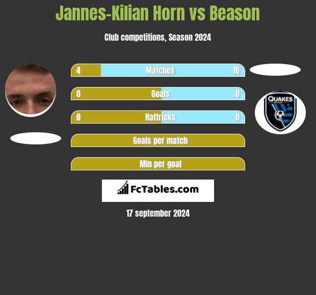 Jannes-Kilian Horn vs Beason h2h player stats