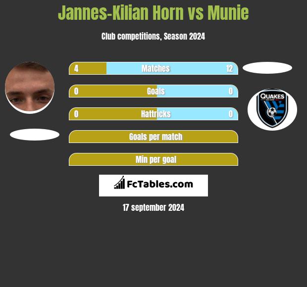 Jannes-Kilian Horn vs Munie h2h player stats