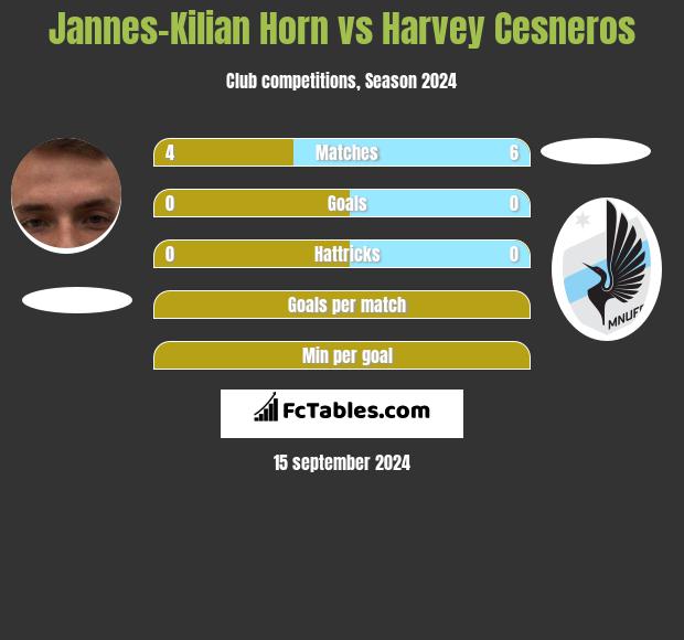 Jannes-Kilian Horn vs Harvey Cesneros h2h player stats