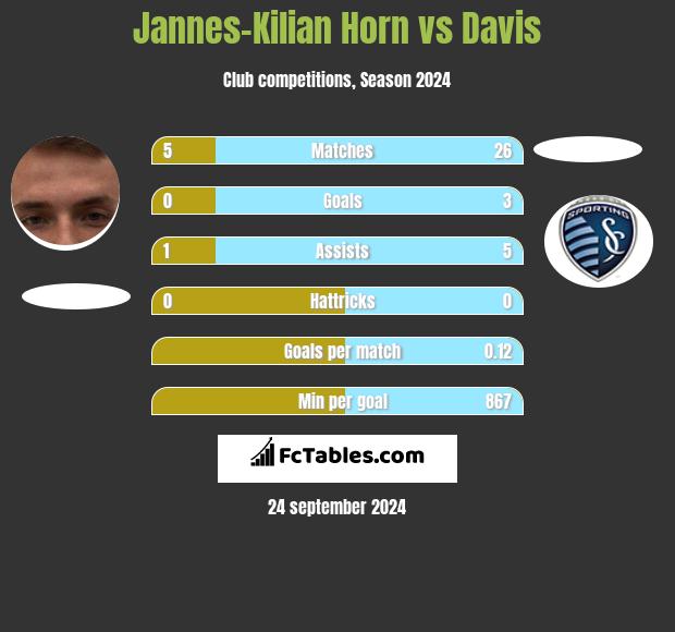 Jannes-Kilian Horn vs Davis h2h player stats